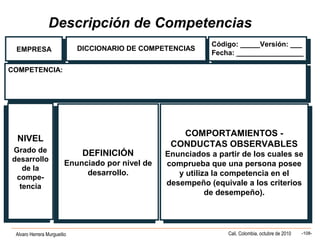 Alvaro Herrera Murgueitio Cali, Colombia, octubre de 2010 -108-
EMPRESAEMPRESA DICCIONARIO DE COMPETENCIASDICCIONARIO DE COMPETENCIAS
COMPETENCIA:COMPETENCIA:
DEFINICIÓN
Enunciado por nivel de
desarrollo.
DEFINICIÓN
Enunciado por nivel de
desarrollo.
COMPORTAMIENTOS -
CONDUCTAS OBSERVABLES
Enunciados a partir de los cuales se
comprueba que una persona posee
y utiliza la competencia en el
desempeño (equivale a los criterios
de desempeño).
COMPORTAMIENTOS -
CONDUCTAS OBSERVABLES
Enunciados a partir de los cuales se
comprueba que una persona posee
y utiliza la competencia en el
desempeño (equivale a los criterios
de desempeño).
Código: _____Versión: ___
Fecha: _________________
Código: _____Versión: ___
Fecha: _________________
NIVEL
Grado de
desarrollo
de la
compe-
tencia
NIVEL
Grado de
desarrollo
de la
compe-
tencia
Descripción de Competencias
 