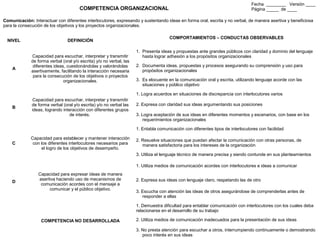 Alvaro Herrera Murgueitio Cali, Colombia, octubre de 2010 -109-
COMPETENCIA ORGANIZACIONAL
Fecha ________ Versión ____
Página _____ de ____
Comunicación: Interactuar con diferentes interlocutores, expresando y sustentando ideas en forma oral, escrita y no verbal, de manera asertiva y beneficiosa
para la consecución de los objetivos y los proyectos organizacionales.
NIVEL DEFINICIÓN
COMPORTAMIENTOS – CONDUCTAS OBSERVABLES
A
Capacidad para escuchar, interpretar y transmitir
de forma verbal (oral y/o escrita) y/o no verbal, las
diferentes ideas, cuestionándolas y valorándolas
asertivamente, facilitando la interacción necesaria
para la consecución de los objetivos o proyectos
organizacionales.
1. Presenta ideas y propuestas ante grandes públicos con claridad y dominio del lenguaje
hasta lograr adhesión a los propósitos organizacionales
2. Documenta ideas, propuestas y procesos asegurando su comprensión y uso para
propósitos organizacionales
3. Es elocuente en la comunicación oral y escrita, utilizando lenguaje acorde con las
situaciones y público objetivo
B
Capacidad para escuchar, interpretar y transmitir
de forma verbal (oral y/o escrita) y/o no verbal las
ideas, logrando interacción con diferentes grupos
de interés.
1. Logra acuerdos en situaciones de discrepancia con interlocutores varios
2. Expresa con claridad sus ideas argumentando sus posiciones
3. Logra aceptación de sus ideas en diferentes momentos y escenarios, con base en los
requerimientos organizacionales
C
Capacidad para establecer y mantener interacción
con los diferentes interlocutores necesarios para
el logro de los objetivos de desempeño.
1. Entabla comunicación con diferentes tipos de interlocutores con facilidad
2. Resuelve situaciones que puedan afectar la comunicación con otras personas, de
manera satisfactoria para los intereses de la organización
3. Utiliza el lenguaje técnico de manera precisa y siendo contunde en sus planteamientos
D
Capacidad para expresar ideas de manera
asertiva haciendo uso de mecanismos de
comunicación acordes con el mensaje a
comunicar y el público objetivo.
1. Utiliza medios de comunicación acordes con interlocutores e ideas a comunicar
2. Expresa sus ideas con lenguaje claro, respetando las de otro
3. Escucha con atención las ideas de otros asegurándose de comprenderlas antes de
responder a ellas
COMPETENCIA NO DESARROLLADA
1. Demuestra dificultad para entablar comunicación con interlocutores con los cuales deba
relacionarse en el desarrollo de su trabajo
2. Utiliza medios de comunicación inadecuados para la presentación de sus ideas
3. No presta atención para escuchar a otros, interrumpiendo continuamente o demostrando
poco interés en sus ideas
 