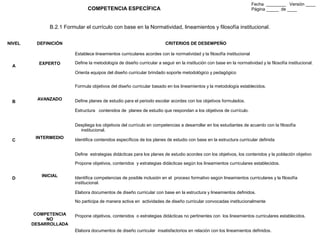 Alvaro Herrera Murgueitio Cali, Colombia, octubre de 2010 -111-
COMPETENCIA ESPECÍFICA
Fecha ________ Versión ____
Página _____ de ____
B.2.1 Formular el currículo con base en la Normatividad, lineamientos y filosofía institucional.
NIVEL DEFINICIÓN CRITERIOS DE DESEMPEÑO
A
EXPERTO
Establece lineamientos curriculares acordes con la normatividad y la filosofía institucional
Define la metodología de diseño curricular a seguir en la institución con base en la normatividad y la filosofía institucional.
Orienta equipos del diseño curricular brindado soporte metodológico y pedagógico
B
AVANZADO
Formula objetivos del diseño curricular basado en los lineamientos y la metodología establecidos.
Define planes de estudio para el periodo escolar acordes con los objetivos formulados.
Estructura contenidos de planes de estudio que respondan a los objetivos de currículo.
C
INTERMEDIO
Despliega los objetivos del currículo en competencias a desarrollar en los estudiantes de acuerdo con la filosofía
institucional.
Identifica contenidos específicos de los planes de estudio con base en la estructura curricular definida
Define estrategias didácticas para los planes de estudio acordes con los objetivos, los contenidos y la población objetivo
D
INICIAL
Propone objetivos, contenidos y estrategias didácticas según los lineamientos curriculares establecidos.
Identifica competencias de posible inclusión en el proceso formativo según lineamientos curriculares y la filosofía
institucional.
Elabora documentos de diseño curricular con base en la estructura y lineamientos definidos.
COMPETENCIA
NO
DESARROLLADA
No participa de manera activa en actividades de diseño curricular convocadas institucionalmente
Propone objetivos, contenidos o estrategias didácticas no pertinentes con los lineamientos curriculares establecidos.
Elabora documentos de diseño curricular insatisfactorios en relación con los lineamientos definidos.
 
