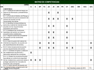 Alvaro Herrera Murgueitio Cali, Colombia, octubre de 2010 -115-
CARGO
COMPETENCIA
1
D.1.1.1.Elaborar la matriz de riesgo con
base en la información y características
del puesto.
X X
2
D.1.1.2.Formular el Análisis del Riesgo y
recomendaciones para la prestación del
servicio de acuerdo con las
necesidades del cliente.
X X X X X
3
D.1.2. Identificar la disponibilidad de
personal y material de intendencia de
acuerdo con los requerimientos
especificos del servicio.
X X X
4
D.1.3. Establecer las condiciones
operativas del servicio con base en
procedimientos establecidos.
X X X
5
D.2.1. Asignar el personal competente
de acuerdo con las condiciones
pactadas.
X X X
6
D.2.2. Dotar el puesto del material de
intendencia requerido, de acuerdo con
las especificaciones del servicio.
X X X X X
7
D.2.3. Instruir al personal de acuerdo
con los requerimientos del servicio.
X X X X X X
8
D.3.1.1. Controlar el ingreso y salida de
las instalaciones de personas y
elementos aplicando las consignas.
X
9
D.3.1.2. Prevenir la ocurrencia de actos
que atenten en contra de la seguridad
de las instalaciones y personas dadas a
proteger aplicando los manuales de
funciones ylas consignas.
X X X X
10
D.3.1.3. Guiar caninos de acuerdo con
los requerimientos y programación del
servicio.
CT DSCNUM TC JO OM SCCJE AR
MATRIZ DE COMPETENCIAS
SPUPRG E SP
 