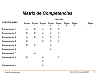 Alvaro Herrera Murgueitio Cali, Colombia, octubre de 2010 -116-
COMPETENCIAS
CARGOS
Cargo
1
Cargo
2
Cargo
3
Cargo
4
Cargo
5
Cargo
6
Cargo
7
…
Cargo
n
Competencia 1 A B A B C
Competencia 2 B B A A A
Competencia 3 A C A B A
Competencia 4 B C C A
Competencia 5 B B A
Competencia 6 A
Competencia 7 A
Competencia 8 D A C
… C
Competencia n A
Matriz de CompetenciasMatriz de Competencias
 