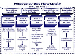Alvaro Herrera Murgueitio Cali, Colombia, octubre de 2010 -121-
Competencias
Organizacionales
Competencias
de Rol
Competencias
Específicas
Diccionario de
competencias
Diagnóstico
de Brechas
Concertación
PIM
Consolidación -
PMCD
Diseño
Instrumentos
de evaluación
Elaboración
Perfiles
Cargos
Documentación
necesidades de
mejoramiento
PROCESO DE IMPLEMENTACIÓNPROCESO DE IMPLEMENTACIÓN
Matriz de
competencias
Fase I.
Identificación
Competencias
Fase I.
Identificación
Competencias
Fase II.
Perfiles de
cargos
Fase II.
Perfiles de
cargos
Fase III.
Formulación
PIM
Fase III.
Formulación
PIM
Fase IV.
Evaluación
Competencias
Fase IV.
Evaluación
Competencias
Fase V.
Documentación
Proceso
Fase V.
Documentación
Proceso
Levantamiento
Proceso
Estandarización
Procedimientos
Elaboración
Manual
Definición
Técnicas e
instrumentos
de evaluación
Generación de
expectativas
Generación de
expectativas
Presentación formal
del modelo
Presentación formal
del modelo
Información amplia
y dosificada
Información amplia
y dosificada
Información
continua
Información
continua
C O M U N I C A C I Ó N
C O M U N I C A C I Ó N
 