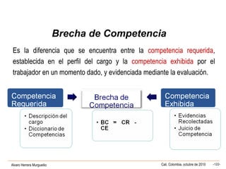 Alvaro Herrera Murgueitio Cali, Colombia, octubre de 2010 -122-
Es la diferencia que se encuentra entre la competencia requerida,
establecida en el perfil del cargo y la competencia exhibida por el
trabajador en un momento dado, y evidenciada mediante la evaluación.
Brecha de Competencia
 