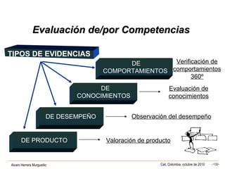 Alvaro Herrera Murgueitio Cali, Colombia, octubre de 2010 -132-
Evaluación de/por CompetenciasEvaluación de/por Competencias
TIPOS DE EVIDENCIAS
DE
COMPORTAMIENTOS
DE
CONOCIMIENTOS
DE DESEMPEÑO
DE PRODUCTO Valoración de producto
Observación del desempeño
Evaluación de
conocimientos
Verificación de
comportamientos
360º
 