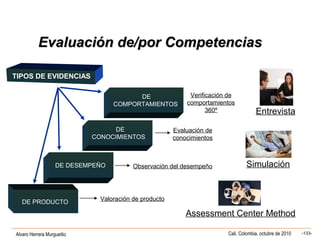Alvaro Herrera Murgueitio Cali, Colombia, octubre de 2010 -133-
Evaluación de/por CompetenciasEvaluación de/por Competencias
TIPOS DE EVIDENCIAS
DE
COMPORTAMIENTOS
DE
CONOCIMIENTOS
DE DESEMPEÑO
DE PRODUCTO
Valoración de producto
Observación del desempeño
Evaluación de
conocimientos
Verificación de
comportamientos
360º Entrevista
Simulación
Assessment Center Method
 