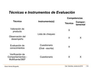 Alvaro Herrera Murgueitio Cali, Colombia, octubre de 2010 -134-
Técnica Instrumento(s)
Competencias
Técnica
Compor-
tamental
Valoración de
producto
Lista de chequeo
X
Observación del
desempeño
X X
Evaluación de
conocimientos
Cuestionario
(Oral - escrita)
X
Verificación de
Comportamientos -
Multifuente/360º
Cuestionario X X
Técnicas e Instrumentos de EvaluaciónTécnicas e Instrumentos de Evaluación
 