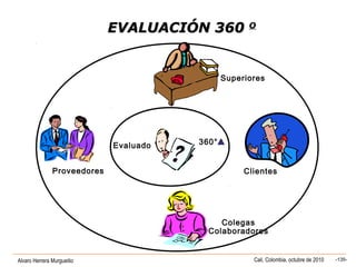 Alvaro Herrera Murgueitio Cali, Colombia, octubre de 2010 -135-
Proveedores Clientes
Colegas
Colaboradores
Superiores
Evaluado 360°
EVALUACIÓN 360EVALUACIÓN 360 OO
 
