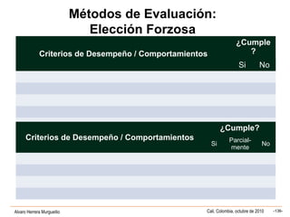Alvaro Herrera Murgueitio Cali, Colombia, octubre de 2010 -136-
Criterios de Desempeño / Comportamientos
¿Cumple
?
Si No
Criterios de Desempeño / Comportamientos
¿Cumple?
Si
Parcial-
mente
No
Métodos de Evaluación:
Elección Forzosa
 