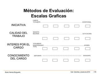 Alvaro Herrera Murgueitio Cali, Colombia, octubre de 2010 -138-
INICIATIVA
CARECE
TOTALMETE…………………………………………………………………………………………EXCEPCIONAL.
CALIDAD DEL
TRABAJO
NECESITA
MEJORAR………………………………………………………………….…………………………ALTA CALIDAD.
INTERES POR EL
CARGO
TOTALMENTE
DESINTERESADO……….…………………………......................................................................INTERÈS
TOTAL
CONOCIMIENTO
DEL CARGO
DEFICIENTE EXCELENTE………………………………………..
Métodos de Evaluación:
Escalas Graficas
 