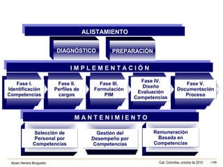 Alvaro Herrera Murgueitio Cali, Colombia, octubre de 2010 -148-
ALISTAMIENTOALISTAMIENTO
I M P L E M E N T A C I Ó NI M P L E M E N T A C I Ó N
M A N T E N I M I E N T OM A N T E N I M I E N T O
DIAGNÓSTICO
Fase I.
Identificación
Competencias
Fase I.
Identificación
Competencias
Fase II.
Perfiles de
cargos
Fase II.
Perfiles de
cargos
Fase III.
Formulación
PIM
Fase III.
Formulación
PIM
Fase IV.
Diseño
Evaluación
Competencias
Fase IV.
Diseño
Evaluación
Competencias
Fase V.
Documentación
Proceso
Fase V.
Documentación
Proceso
Selección de
Personal por
Competencias
Selección de
Personal por
Competencias
Remuneración
Basada en
Competencias
Remuneración
Basada en
Competencias
Gestión del
Desempeño por
Competencias
Gestión del
Desempeño por
Competencias
PREPARACIÓN
 