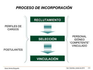 Alvaro Herrera Murgueitio Cali, Colombia, octubre de 2010 -151-
RECLUTAMIENTORECLUTAMIENTORECLUTAMIENTORECLUTAMIENTO
SELECCIÓNSELECCIÓN
VINCULACIÓNVINCULACIÓN
PROCESO DE INCORPORACIÓNPROCESO DE INCORPORACIÓN
PERFILES DE
CARGOS
POSTULANTES
PERSONAL
IDÓNEO
“COMPETENTE”
VINCULADO
 