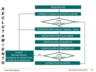 Alvaro Herrera Murgueitio Cali, Colombia, octubre de 2010 -152-
REQUISICIÓN
CONSULTA BANCO DE POSTULANTES
CONVOCATORIA (interna - externa - mixta)
VERIFICACIÓN REQUISITOS
LISTADO POSTULANTES
¿Hay
postulantes?
Análisis
Mercado laboral
Estrategias de reclutamiento
Umbra de competencias
SI
SI
NO
NO
“VERIFICACIÓN COMPETENCIAS”
RECEPCIÓN POSTULACIONES
¿Hay
postulantes?
RR
EE
CC
LL
UU
TT
AA
MM
II
EE
NN
TT
OO
 