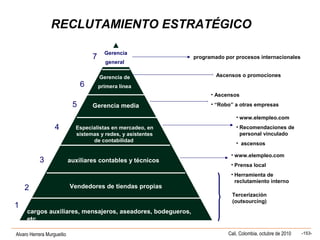 Alvaro Herrera Murgueitio Cali, Colombia, octubre de 2010 -153-
cargos auxiliares, mensajeros, aseadores, bodegueros,
etc
Vendedores de tiendas propias
auxiliares contables y técnicos
Especialistas en mercadeo, en
sistemas y redes, y asistentes
de contabilidad
Gerencia media
Gerencia de
primera línea
Tercerización
(outsourcing)
• www.elempleo.com
• Prensa local
• Herramienta de
reclutamiento interno
• www.elempleo.com
• Recomendaciones de
personal vinculado
• ascensos
• Ascensos
• “Robo” a otras empresas
Ascensos o promociones
programado por procesos internacionales
1
2
3
4
5
6
7
RECLUTAMIENTO ESTRATÉGICO
Gerencia
general
 