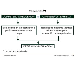 Alvaro Herrera Murgueitio Cali, Colombia, octubre de 2010 -154-
COMPETENCIA REQUERIDA*COMPETENCIA REQUERIDA* COMPETENCIA EXHIBIDACOMPETENCIA EXHIBIDA
SELECCIÓNSELECCIÓN
DECISIÓN - VINCULACIÓN
Establecida en la descripción o
perfil de competencias del
cargo
Identificada mediante técnicas
e instrumentos para
evaluación de competencias
VS
* Umbral de competencia
 