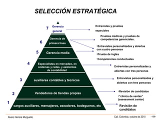 Alvaro Herrera Murgueitio Cali, Colombia, octubre de 2010 -156-
Revisión de
candidatos
•Revisión de candidatos
•“clínica de ventas”
(assessment center)
Entrevistas personalizadas y
abiertas con tres personas
•Entrevistas personalizadas y abiertas
con cuatro personas
•Prueba de inglés
•Competencias conductuales
Pruebas médicas y pruebas de
competencias gerenciales.
Entrevistas y pruebas
especiales
Vendedores de tiendas propias
auxiliares contables y técnicos
Especialistas en mercadeo, en
sistemas y redes, y asistentes
de contabilidad
Gerencia media
Gerencia de
primera línea
Gerencia
general
1
2
3
4
5
6
7
cargos auxiliares, mensajeros, aseadores, bodegueros, etc
Entrevistas personalizadas y
abiertas con tres personas
SELECCIÓN ESTRATÉGICA
 