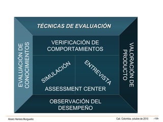 Alvaro Herrera Murgueitio Cali, Colombia, octubre de 2010 -158-
TÉCNICAS DE EVALUACIÓNTÉCNICAS DE EVALUACIÓN
OBSERVACIÓN DEL
DESEMPEÑO
VALORACIÓNDE
PRODUCTO
EVALUACIÓNDE
CONOCIMIENTOS
VERIFICACIÓN DE
COMPORTAMIENTOS
SIMULACIÓN
ENTREVISTA
ASSESSMENT CENTER
 