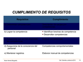 Alvaro Herrera Murgueitio Cali, Colombia, octubre de 2010 -16-
CUMPLIMIENTO DE REQUISITOSCUMPLIMIENTO DE REQUISITOS
Requisitos Cumplimiento
a) Determinar competencias Descripción de cargos por
competencias
b) Lograr la competencia  Identificar brechas de competencia
 Desarrollar competencias
c) Asegurarse que se han alcanzado
las competencias
Evaluar competencias
d) Asegurarse de la consciencia del
personal
Competencias comportamentales
e) Mantener registros Elaborar manual de competencias
 