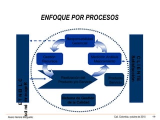 Alvaro Herrera Murgueitio Cali, Colombia, octubre de 2010 -18-
ENFOQUE POR PROCESOS
Producto
Servicio
Realización del
Producto y/o Servicio
CLIENTE
Requerimientos
CLIENTE
Satisfacción
Medición,Análisis
Mejoramiento
Responsabilidad
Gerencial
Gestión
Recursos
Sistema de Gestión
de la Calidad
 
