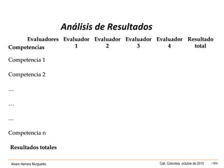 Alvaro Herrera Murgueitio Cali, Colombia, octubre de 2010 -183-
Análisis de Resultados
EvaluadoresEvaluadores
CompetenciasCompetencias
EvaluadorEvaluador
11
EvaluadorEvaluador
22
EvaluadorEvaluador
33
EvaluadorEvaluador
44
ResultadoResultado
totaltotal
Competencia 1Competencia 1
Competencia 2Competencia 2
……
……
……
Competencia nCompetencia n
Resultados totalesResultados totales
 