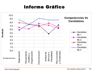 Alvaro Herrera Murgueitio Cali, Colombia, octubre de 2010 -184-
Informe GráficoInforme Gráfico
Competencias Vs
Candidatos
0,0
1,0
2,0
3,0
4,0
5,0
6,0
7,0
8,0
9,0
10,0
Negociación
Pensamiento
Analíticoy
Organización
Comunicación
Actitudde
Servicioy
Flexibilidad
Recursividad
yCreatividad
C o mp etencias
Candidato
No 1
Candidato
No 2
Candidato
No 3
Candidato
No 4
 