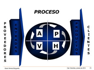 Alvaro Herrera Murgueitio Cali, Colombia, octubre de 2010 -19-
PROCESOPROCESO
P
R
O
V
E
E
D
O
R
E
S
P
HVVVV
A
C
L
I
E
N
T
E
S
E
N
T
R
A
D
A
S
P
R
O
D
U
C
T
O
S
 