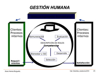 Alvaro Herrera Murgueitio Cali, Colombia, octubre de 2010 -20-
Selección
Evaluación
Bienestar y SO
Remuneración
Desarrollo
Direccionamiento Estratégico
DESCRIPCIÓN DE ROLES
Competencias
Clientes:
Procesos
internos
Clientes:
Procesos
internos
Requeri-
mientos Satisfacción
GESTIÓN HUMANAGESTIÓN HUMANA
Competencias
 