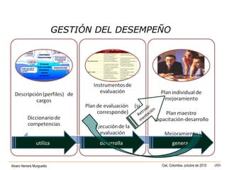 Alvaro Herrera Murgueitio Cali, Colombia, octubre de 2010 -202-
GESTIÓN DEL DESEMPEÑO
utiliza desarrolla genera
Retroali-
m
entación
 