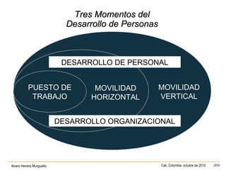 Alvaro Herrera Murgueitio Cali, Colombia, octubre de 2010 -203-
DESARROLLO ORGANIZACIONAL
MOVILIDAD
HORIZONTAL
MOVILIDAD
VERTICAL
DESARROLLO DE PERSONAL
Tres Momentos delTres Momentos del
Desarrollo de PersonasDesarrollo de Personas
PUESTO DE
TRABAJO
 