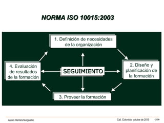 Alvaro Herrera Murgueitio Cali, Colombia, octubre de 2010 -204-
1. Definición de necesidades
de la organización
1. Definición de necesidades
de la organización
2. Diseño y
planificación de
la formación
2. Diseño y
planificación de
la formación
3. Proveer la formación3. Proveer la formación
4. Evaluación
de resultados
de la formación
4. Evaluación
de resultados
de la formación
SEGUIMIENTOSEGUIMIENTOSEGUIMIENTOSEGUIMIENTO
NORMA ISO 10015:2003NORMA ISO 10015:2003
 