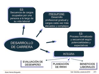 Alvaro Herrera Murgueitio Cali, Colombia, octubre de 2010 -207-
DESARROLLODESARROLLO
DE CARRERADE CARRERA
DESARROLLODESARROLLO
DE CARRERADE CARRERA
ESES::
Secuencia de cargosSecuencia de cargos
ocupados por unaocupados por una
persona a lo largo depersona a lo largo de
su vida laboralsu vida laboral
ESES::
Secuencia de cargosSecuencia de cargos
ocupados por unaocupados por una
persona a lo largo depersona a lo largo de
su vida laboralsu vida laboral
PRESUPONEPRESUPONE::
DesarrolloDesarrollo
profesional gradual yprofesional gradual y
cargos cada vez máscargos cada vez más
elevados y complejoselevados y complejos
PRESUPONEPRESUPONE::
DesarrolloDesarrollo
profesional gradual yprofesional gradual y
cargos cada vez máscargos cada vez más
elevados y complejoselevados y complejos
ESES::
Proceso formalizadoProceso formalizado
y secuencial segúny secuencial según
potencialidades ypotencialidades y
expectativasexpectativas
ESES::
Proceso formalizadoProceso formalizado
y secuencial segúny secuencial según
potencialidades ypotencialidades y
expectativasexpectativas
INTEGRAINTEGRA::INTEGRAINTEGRA::
EVALUACIÓN DEEVALUACIÓN DE
DESEMPEÑODESEMPEÑO
EVALUACIÓN DEEVALUACIÓN DE
DESEMPEÑODESEMPEÑO PLANEACIÓNPLANEACIÓN
DE RRHHDE RRHH
PLANEACIÓNPLANEACIÓN
DE RRHHDE RRHH
BENEFICIOSBENEFICIOS
LABORALESLABORALES
BENEFICIOSBENEFICIOS
LABORALESLABORALES
 