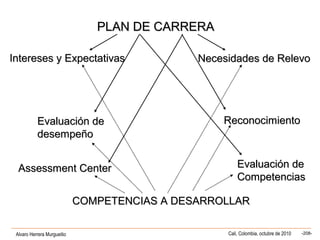 Alvaro Herrera Murgueitio Cali, Colombia, octubre de 2010 -208-
Assessment CenterAssessment Center Evaluación deEvaluación de
CompetenciasCompetencias
ReconocimientoReconocimiento
Intereses y ExpectativasIntereses y Expectativas
COMPETENCIAS A DESARROLLARCOMPETENCIAS A DESARROLLAR
PLAN DE CARRERAPLAN DE CARRERA
Necesidades de RelevoNecesidades de Relevo
Evaluación deEvaluación de
desempeñodesempeño
 
