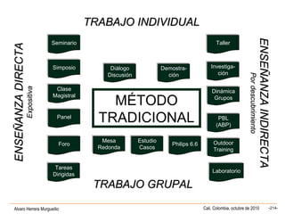 Alvaro Herrera Murgueitio Cali, Colombia, octubre de 2010 -214-
ENSEÑANZADIRECTAENSEÑANZADIRECTA
ExpositivaExpositiva
ENSEÑANZAINDIRECTAENSEÑANZAINDIRECTA
PordescubrimientoPordescubrimiento
TRABAJO INDIVIDUALTRABAJO INDIVIDUAL
TRABAJO GRUPALTRABAJO GRUPAL
PBL
(ABP)
PBL
(ABP)
Clase
Magistral
Clase
Magistral
Estudio
Casos
Estudio
Casos
Dinámica
Grupos
Dinámica
Grupos
Diálogo
Discusión
Diálogo
Discusión
Demostra-
ción
Demostra-
ción
Investiga-
ción
Investiga-
ción
PanelPanel
ForoForo
LaboratorioLaboratorio
SeminarioSeminario
Tareas
Dirigidas
Tareas
Dirigidas
SimposioSimposio
Mesa
Redonda
Mesa
Redonda
Philips 6.6Philips 6.6
TallerTaller
MÉTODO
TRADICIONAL
Outdoor
Training
Outdoor
Training
 