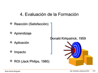 Alvaro Herrera Murgueitio Cali, Colombia, octubre de 2010 -219-
4. Evaluación de la Formación
 Reacción (Satisfacción)Reacción (Satisfacción)
 AprendizajeAprendizaje
 AplicaciónAplicación
 ImpactoImpacto
 ROI (Jack Philips, 1980)ROI (Jack Philips, 1980)
Donald Kirkpatrick, 1959Donald Kirkpatrick, 1959
 