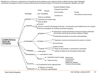Alvaro Herrera Murgueitio Cali, Colombia, octubre de 2010 -22-
COMPETENCIA:COMPETENCIA:
desarrollodesarrollo
conceptualconceptual
EtimologíaEtimología
FilosofíaFilosofía
LingüísticaLingüística
PedagogíaPedagogía
PsicologíaPsicología
AdministraciónAdministración
EconomíaEconomía
Latín: CompetereCompetere
Potencia, posibilidad
Capacidad para adquirir algo
Estar facultado
Facultad
Dominio o creación del lenguaje (Chomsky). Conocimiento que el hablante tiene de su lengua
Dominio intersubjetivo de unidades semánticas (Vitgosky)
CognitivaCognitiva
CulturalCultural
LaboralLaboral
Profesión u oficio
Gestión
Competitividad de las organizaciones
Estar investido
Competir con
Organización mental subordinada a estructuras básicas abstractas
que permiten soluciones de procesos cotidianos (Piaget)
Capacidad demostrada en acciones contextualizadas
Dispositivo o estructura del pensamiento puesto en contexto
Conocimiento
Aptitud mental
Rasgo de personalidad o características individuales
Ligadas al análisis de las actividades profesionales
Capacidad cuando conjuga:
Talento humano
•Abstracción
•Conocimiento
•Imaginación
•Relaciones públicas
•Técnicas instrumentales
De algo
Para atender ciertos asuntos
griego
DinamisDinamis
Energia-Fuerza-Poder
Facultad-Habilidad-Talento
formaciónformación
ClasificaciónClasificación
Básicas o formativas
Genéricas y especializadas
Adaptado de: La formacion y evaluacion por competencias de los ingenieros caso: ingenieria electrica ,Alberto Ocampo, Roger Sepúlveda,
Universidad Tecnológica de Pereira, Encuentro Internacional de Educación Superior, Formación por Competencias, Medellín, junio 2005
 