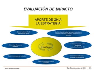 Alvaro Herrera Murgueitio Cali, Colombia, octubre de 2010 -223-
Establecer causas de los
problemas
(aislar los efectos de GH)
Determinar meta del indicador
Diseñar y desarrollar la
intervención de GH
Definir situación actual a mejorar o problema
existente referidos al objetivo estratégico o al
proceso
Construir indicadores que
muestran los problemas
Determinar valor actual del
indicador
Determinar el costo del
problema
APORTE DE GH A
LA ESTRATEGIA
EVALUACIÓN DE IMPACTOEVALUACIÓN DE IMPACTO
 