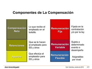 Alvaro Herrera Murgueitio Cali, Colombia, octubre de 2010 -227-Alvaro Herrera Murgueitio
Componentes de La Compensación
Sujeta a
determinado
evento o
desempeño
CompensaciónCompensación
NetaNeta
RetencionesRetenciones
AportesAportes
RemuneraciónRemuneración
FijaFija
RemuneraciónRemuneración
VariableVariable
RemuneraciónRemuneración
FlexibleFlexible
Lo que recibe el
empleado en el
bolsillo
Que se le hacen
al empleado para
SS y otros
Que efectúa el
empleador para
SS y otros
Fijada en la
contratación
y/o por la ley
Asignables
por nivel
 