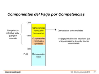 Alvaro Herrera Murgueitio Cali, Colombia, octubre de 2010 -231-Alvaro Herrera Murgueitio
Componentes del Pago por Competencias
120%
100%
Competencias
individuales
demostradas
Demostradas o desarrolladas
Competencias
individuales
aportadas
Se paga por habilidades adicionales que
una persona aporta al puesto; idiomas,
creatividad etc.
80%
FIJO
Competencia
individual Valor
que fija el
mercado
Remuneracion
base
 