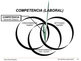 Alvaro Herrera Murgueitio Cali, Colombia, octubre de 2010 -25-
COMPORTAMIENTOS
“ SER - ESTAR “
CONOCIMIENTOS
“ SABER “
APTITUDES
“ HACER “
COMPETENCIA
David Mc Clelland
COMPETENCIA (LABORAL)COMPETENCIA (LABORAL)
 