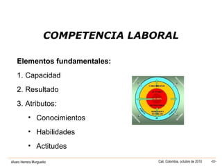 Alvaro Herrera Murgueitio Cali, Colombia, octubre de 2010 -32-
Elementos fundamentales:
1. Capacidad
2. Resultado
3. Atributos:
• Conocimientos
• Habilidades
• Actitudes
COMPETENCIA LABORAL
 
