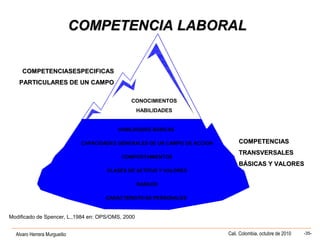 Alvaro Herrera Murgueitio Cali, Colombia, octubre de 2010 -35-
HABILIDADES BASICAS
CAPACIDADES GENERALES DE UN CAMPO DE ACCION
COMPORTAMIENTOS
CLASES DE ACTITUD Y VALORES
RASGOS
CARACTERISTICAS PERSONALES
CONOCIMIENTOS
HABILIDADES
COMPETENCIASESPECIFICASCOMPETENCIASESPECIFICAS
PARTICULARES DE UN CAMPOPARTICULARES DE UN CAMPO
COMPETENCIASCOMPETENCIAS
TRANSVERSALESTRANSVERSALES
BÁSICAS Y VALORESBÁSICAS Y VALORES
Modificado de Spencer, L.,1984 en: OPS/OMS, 2000
COMPETENCIA LABORALCOMPETENCIA LABORAL
 