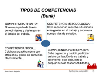 Alvaro Herrera Murgueitio Cali, Colombia, octubre de 2010 -36-
COMPETENCIA TECNICA:
Dominio experto de tareas,
conocimientos y destrezas en
el ámbito del trabajo.
COMPETENCIA METODOLOGICA:
Sabe reaccionar, resuelve situaciones
emergentes en el trabajo y encuentra
nuevas vías de solución.
COMPETENCIA SOCIAL:
Colabora proactivamente con
otros en su grupo, se comunica
efectivamente.
COMPETENCIA PARTICIPATIVA:
Sabe organizar y decidir, participa
en la organización de su trabajo y
su entorno; esta dispuesto a
aceptar nuevas responsabilidades..
TIPOS DE COMPETENCIASTIPOS DE COMPETENCIAS
(Bunk)(Bunk)
 