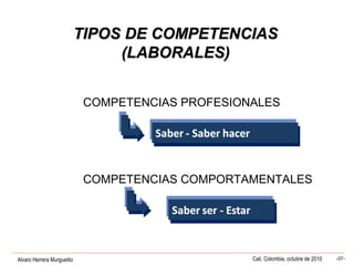 Alvaro Herrera Murgueitio Cali, Colombia, octubre de 2010 -37-
TIPOS DE COMPETENCIASTIPOS DE COMPETENCIAS
(LABORALES)(LABORALES)
COMPETENCIAS PROFESIONALES
COMPETENCIAS COMPORTAMENTALES
 