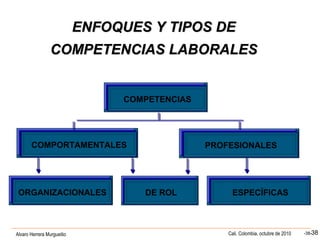 Alvaro Herrera Murgueitio Cali, Colombia, octubre de 2010 -38-38
COMPETENCIAS
DE ROL
PROFESIONALES
ORGANIZACIONALES ESPECÍFICAS
COMPORTAMENTALES
ENFOQUES Y TIPOS DEENFOQUES Y TIPOS DE
COMPETENCIAS LABORALESCOMPETENCIAS LABORALES
 