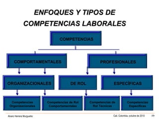 Alvaro Herrera Murgueitio Cali, Colombia, octubre de 2010 -39-
COMPETENCIAS
DE ROL
PROFESIONALES
ORGANIZACIONALES ESPECÍFICAS
COMPORTAMENTALES
ENFOQUES Y TIPOS DEENFOQUES Y TIPOS DE
COMPETENCIAS LABORALESCOMPETENCIAS LABORALES
Competencias de Rol
Comportamentales
Competencias
Organizacionales
Competencias
Específicas
Competencias de
Rol Técnicas
 