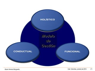 Alvaro Herrera Murgueitio Cali, Colombia, octubre de 2010 -41-
ModeloModelo
dede
GestiónGestión
ModeloModelo
dede
GestiónGestión
 