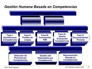 Alvaro Herrera Murgueitio Cali, Colombia, octubre de 2010 -44-
ALISTAMIENTOALISTAMIENTO
I M P L E M E N T A C I Ó NI M P L E M E N T A C I Ó N
M A N T E N I M I E N T OM A N T E N I M I E N T O
DIAGNÓSTICO
Fase I.
Identificación
Competencias
Fase I.
Identificación
Competencias
Fase II.
Perfiles de
cargos
Fase II.
Perfiles de
cargos
Fase III.
Formulación
PIM
Fase III.
Formulación
PIM
Fase IV.
Diseño
Evaluación
Competencias
Fase IV.
Diseño
Evaluación
Competencias
Fase V.
Documentación
Proceso
Fase V.
Documentación
Proceso
Selección de
Personal por
Competencias
Selección de
Personal por
Competencias
Remuneración
Basada en
Competencias
Remuneración
Basada en
Competencias
Gestión del
Desempeño por
Competencias
Gestión del
Desempeño por
Competencias
PREPARACIÓN
Gestión Humana Basada en Competencias
 