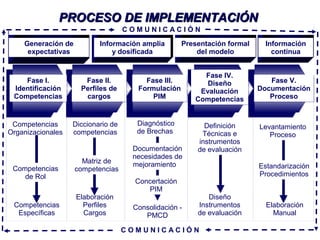 Alvaro Herrera Murgueitio Cali, Colombia, octubre de 2010 -45-
Competencias
Organizacionales
Competencias
de Rol
Competencias
Específicas
Diccionario de
competencias
Diagnóstico
de Brechas
Concertación
PIM
Consolidación -
PMCD
Diseño
Instrumentos
de evaluación
Elaboración
Perfiles
Cargos
Documentación
necesidades de
mejoramiento
PROCESO DE IMPLEMENTACIÓNPROCESO DE IMPLEMENTACIÓN
Matriz de
competencias
Fase I.
Identificación
Competencias
Fase I.
Identificación
Competencias
Fase II.
Perfiles de
cargos
Fase II.
Perfiles de
cargos
Fase III.
Formulación
PIM
Fase III.
Formulación
PIM
Fase V.
Documentación
Proceso
Fase V.
Documentación
Proceso
Levantamiento
Proceso
Estandarización
Procedimientos
Elaboración
Manual
Definición
Técnicas e
instrumentos
de evaluación
Generación de
expectativas
Generación de
expectativas
Presentación formal
del modelo
Presentación formal
del modelo
Información amplia
y dosificada
Información amplia
y dosificada
Información
continua
Información
continua
C O M U N I C A C I Ó N
C O M U N I C A C I Ó N
Fase IV.
Diseño
Evaluación
Competencias
Fase IV.
Diseño
Evaluación
Competencias
 