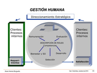 Alvaro Herrera Murgueitio Cali, Colombia, octubre de 2010 -50-
Selección
Evaluación
Bienestar y SO
Remuneración
Desarrollo
Direccionamiento EstratégicoDireccionamiento Estratégico
DESCRIPCIÓN DE ROLES
Competencias
Clientes:
Procesos
internos
Clientes:
Procesos
internos
Requeri-
mientos
Satisfacción
GESTIÓN HUMANAGESTIÓN HUMANA
 