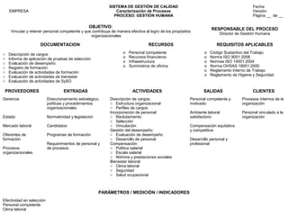 Alvaro Herrera Murgueitio Cali, Colombia, octubre de 2010 -51-
OBJETIVO:
Vincular y retener personal competente y que contribuya de manera efectiva al logro de los propósitos
organizacionales
RESPONSABLE DEL PROCESO
Director de Gestión Humana
DOCUMENTACION RECURSOS REQUISITOS APLICABLES
o Descripción de cargos
o Informe de aplicación de pruebas de selección
o Evaluación de desempeño
o Registro de formación
o Evaluación de actividades de formación
o Evaluación de actividades de bienestar
o Evaluación de actividades de SySO
o Personal competente
o Recursos financieros
o Infraestructura
o Suministros de oficina
o Código Sustantivo del Trabajo
o Norma ISO 9001:2008
o Normas ISO 14001:2004
o Norma OHSAS 18001:2000
o Reglamento Interno de Trabajo
o Reglamento de Higiene y Seguridad
PROVEEDORES ENTRADAS ACTIVIDADES SALIDAS CLIENTES
Gerencia
Estado
Mercado laboral
Oferentes de
formación
Procesos
organizacionales
Direccionamiento estratégico,
políticas y procedimientos
organizacionales
Normatividad y legislación
Candidatos
Programas de formación
Requerimientos de personal y
de procesos
Descripción de cargos:
o Estructura organizacional
o Perfiles de cargos
Incorporación de personal:
o Reclutamiento
o Selección
o Vinculación
Gestión del desempeño:
o Evaluación de desempeño
o Desarrollo de personal
Compensación:
o Política salarial
o Escala salarial
o Nómina y prestaciones sociales
Bienestar laboral:
o Clima laboral
o Seguridad
o Salud ocupacional
Personal competente y
motivado
Ambiente laboral
satisfactorio
Compensación equitativa
y competitiva
Desarrollo personal y
profesional
Procesos internos de la
organización
Personal vinculado a la
organización
PARÁMETROS / MEDICIÓN / INDICADORES
Efectividad en selección
Personal competente
Clima laboral
EMPRESA
SISTEMA DE GESTIÓN DE CALIDAD
Caracterización de Procesos
PROCESO: GESTIÓN HUMANA
Fecha:
Versión:
Página __ de __
 
