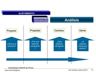 Alvaro Herrera Murgueitio Cali, Colombia, octubre de 2010 -57-
ALISTAMIENTO
ALISTAMIENTO
PREPARACIÓN
metodología Adkar® de Prosci
¿Qué es el
proyecto?
¿Qué es el
proyecto?
¿Por qué
estamos
cambiando
?
¿Por qué
estamos
cambiando
?
¿Qué
estamos
cambiando
?
¿Qué
estamos
cambiando
?
¿A
quienes
impacta el
cambio?
¿A
quienes
impacta el
cambio?
ProyectoProyecto PropósitoPropósito CambiosCambios GenteGente
AnálisisAnálisis
 